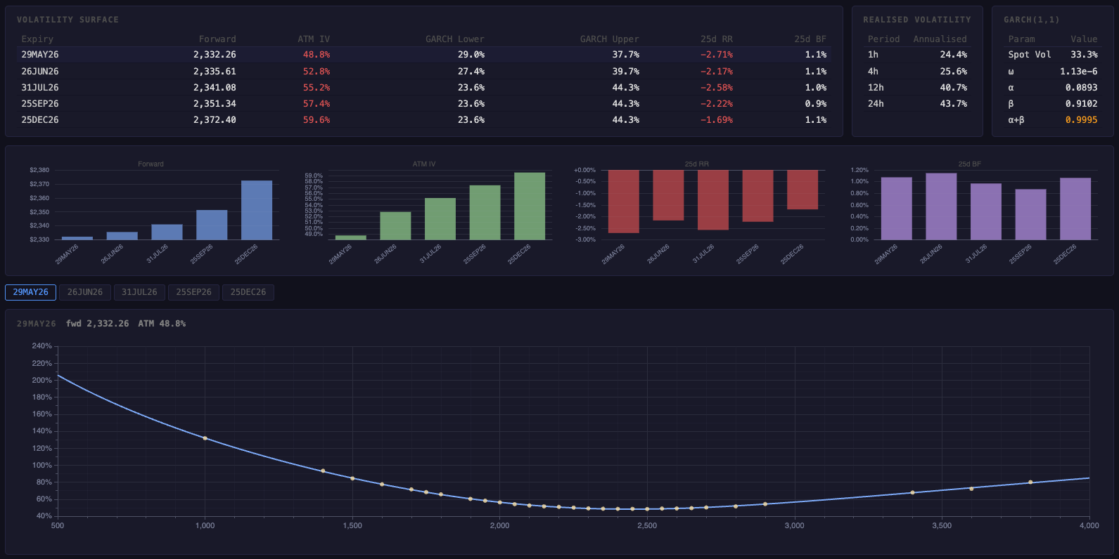 Option Skew